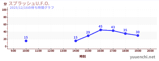 スプラッシュU.F.O.の待ち時間グラフ
