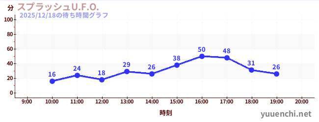スプラッシュU.F.O.の待ち時間グラフ