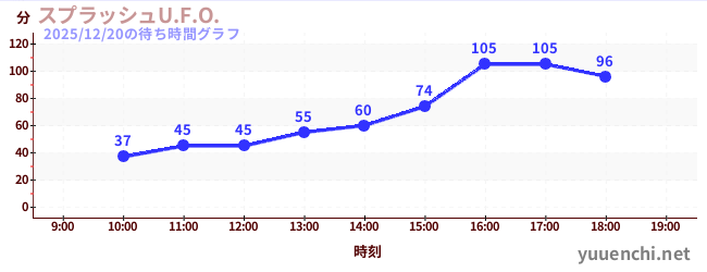 スプラッシュU.F.O.の待ち時間グラフ