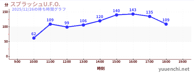 スプラッシュU.F.O.の待ち時間グラフ