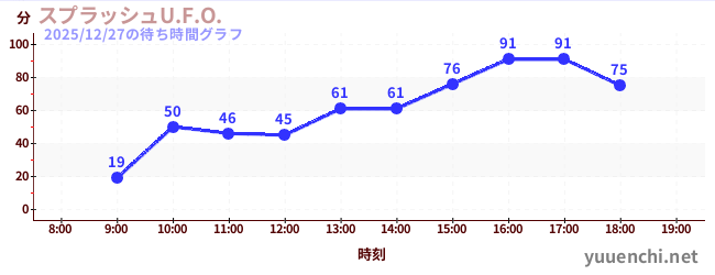 激流U.F.O.の待ち時間グラフ