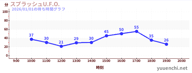 スプラッシュU.F.O.の待ち時間グラフ