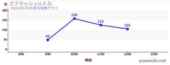 Splash U.F.O.の待ち時間グラフ