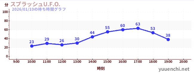 スプラッシュU.F.O.の待ち時間グラフ