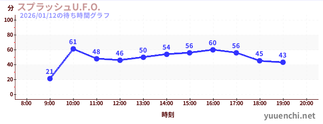 スプラッシュU.F.O.の待ち時間グラフ