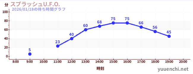 スプラッシュU.F.O.の待ち時間グラフ