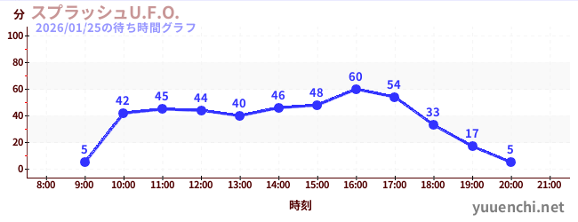 スプラッシュU.F.O.の待ち時間グラフ
