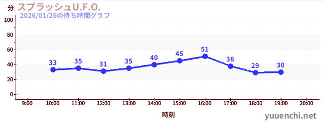 激流U.F.O.の待ち時間グラフ