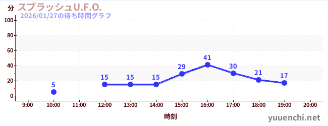 スプラッシュU.F.O.の待ち時間グラフ