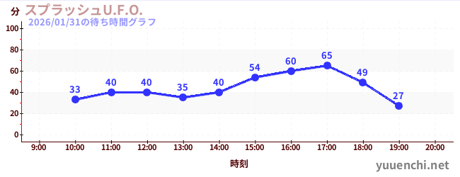 スプラッシュU.F.O.の待ち時間グラフ