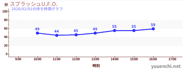スプラッシュU.F.O.の待ち時間グラフ