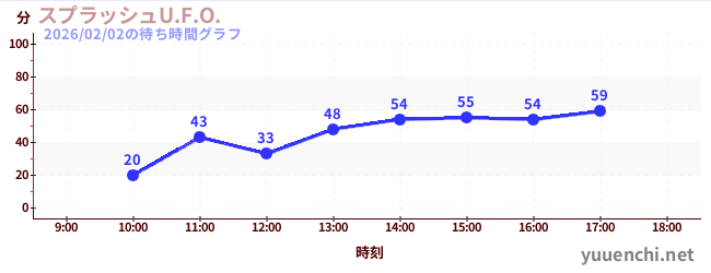 スプラッシュU.F.O.の待ち時間グラフ