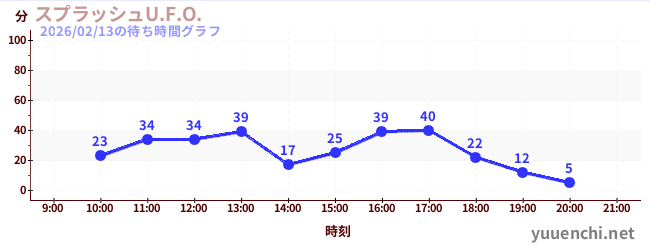 Splash U.F.O.の待ち時間グラフ