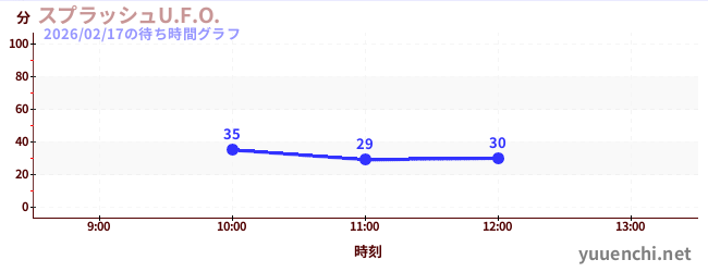 Splash U.F.O.の待ち時間グラフ