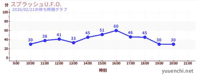Splash U.F.O.の待ち時間グラフ