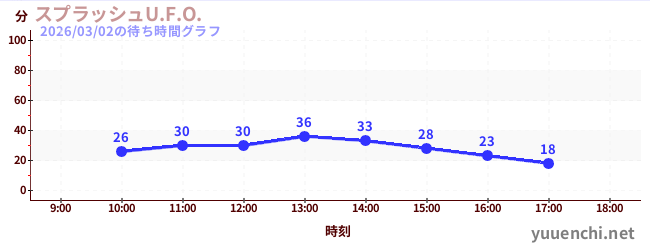 スプラッシュU.F.O.の待ち時間グラフ