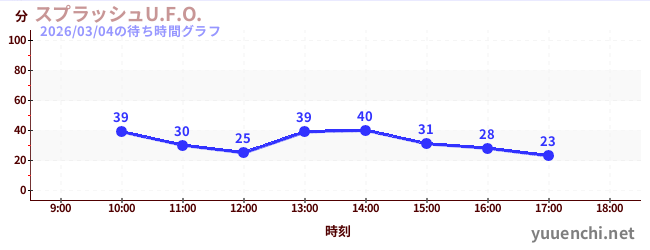 スプラッシュU.F.O.の待ち時間グラフ