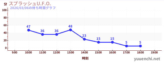 スプラッシュU.F.O.の待ち時間グラフ