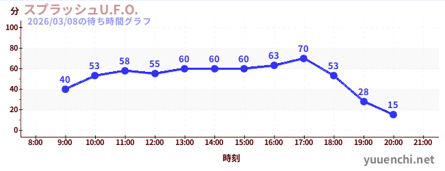スプラッシュU.F.O.の待ち時間グラフ