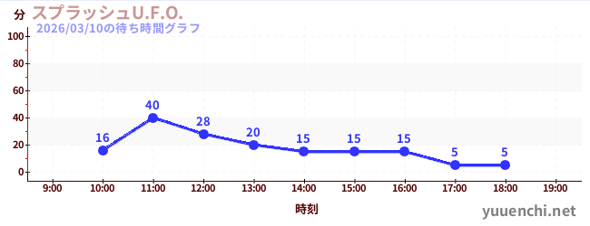 スプラッシュU.F.O.の待ち時間グラフ