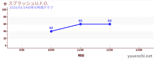 激流U.F.O.の待ち時間グラフ