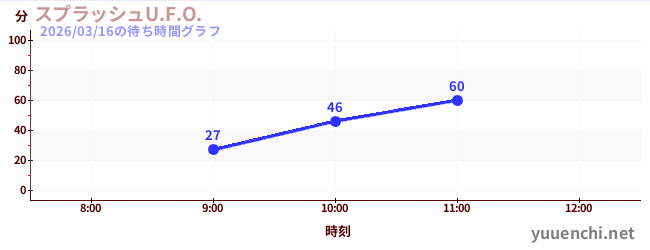 Splash U.F.O.の待ち時間グラフ