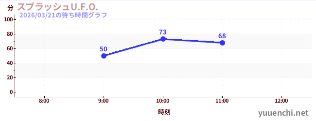 Splash U.F.O.の待ち時間グラフ