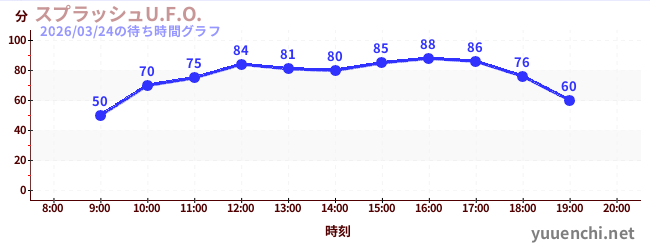 スプラッシュU.F.O.の待ち時間グラフ