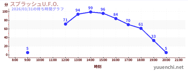 Splash U.F.O.の待ち時間グラフ