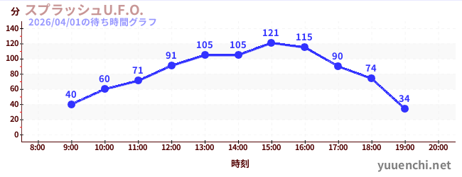 スプラッシュU.F.O.の待ち時間グラフ