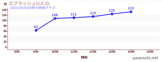 スプラッシュU.F.O.の待ち時間グラフ