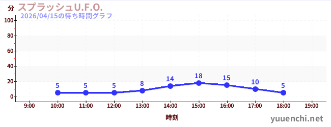 スプラッシュU.F.O.の待ち時間グラフ