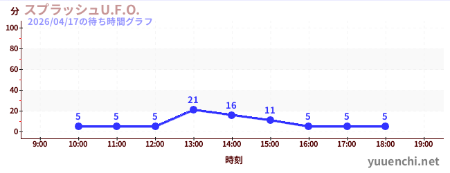 スプラッシュU.F.O.の待ち時間グラフ