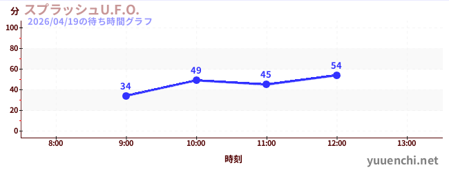 Splash U.F.O.の待ち時間グラフ