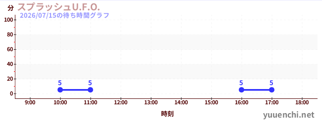 激流U.F.O.の待ち時間グラフ