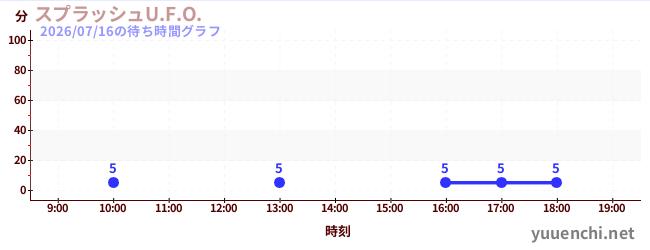 スプラッシュU.F.O.の待ち時間グラフ