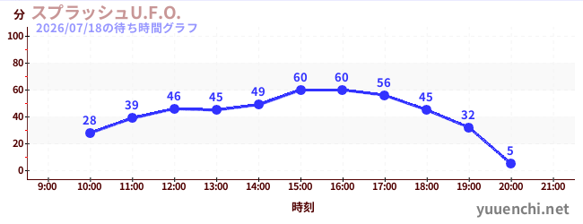 スプラッシュU.F.O.の待ち時間グラフ