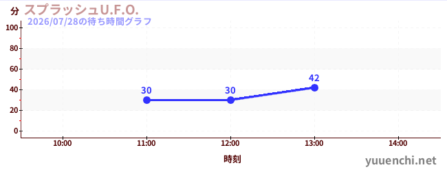 Splash U.F.O.の待ち時間グラフ