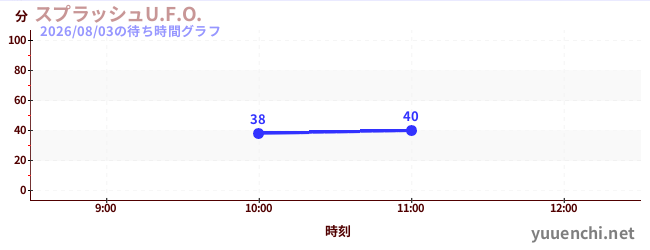 Splash U.F.O.の待ち時間グラフ
