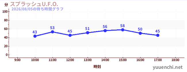 激流U.F.O.の待ち時間グラフ