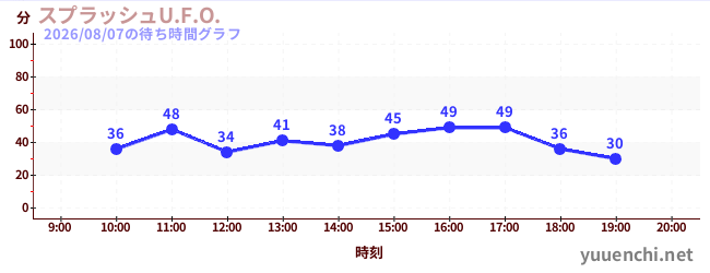 スプラッシュU.F.O.の待ち時間グラフ
