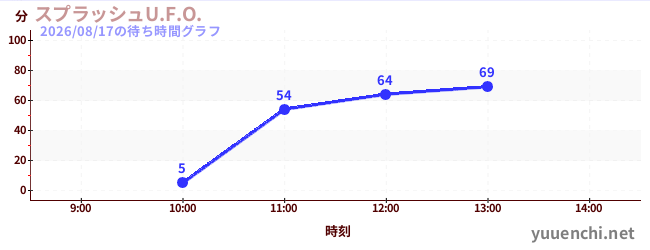 Splash U.F.O.の待ち時間グラフ
