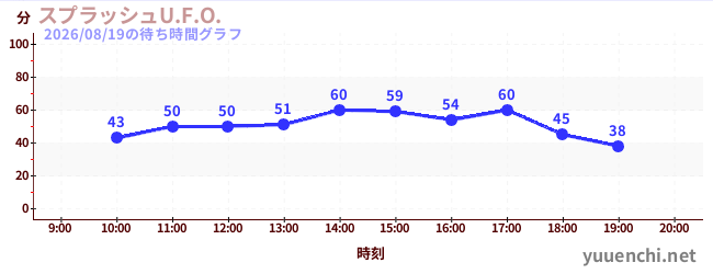 スプラッシュU.F.O.の待ち時間グラフ