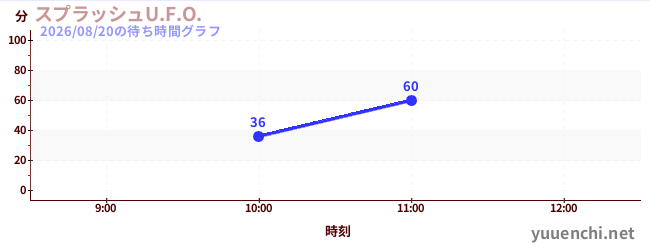 スプラッシュU.F.O.の待ち時間グラフ