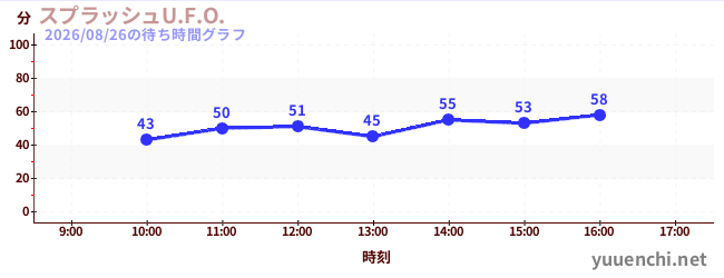 激流U.F.O.の待ち時間グラフ