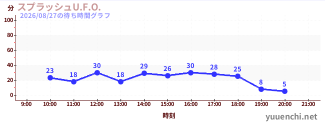 スプラッシュU.F.O.の待ち時間グラフ