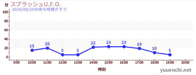 スプラッシュU.F.O.の待ち時間グラフ