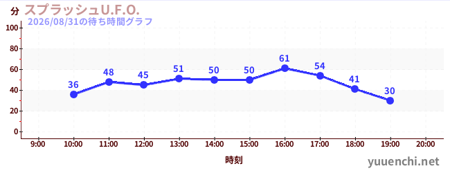 スプラッシュU.F.O.の待ち時間グラフ