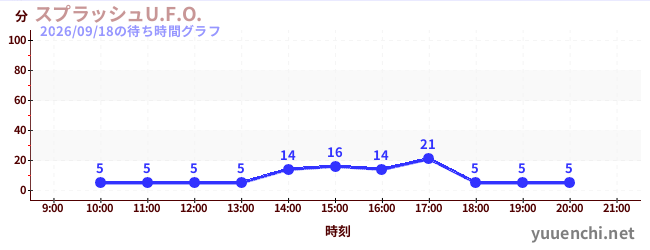 スプラッシュU.F.O.の待ち時間グラフ