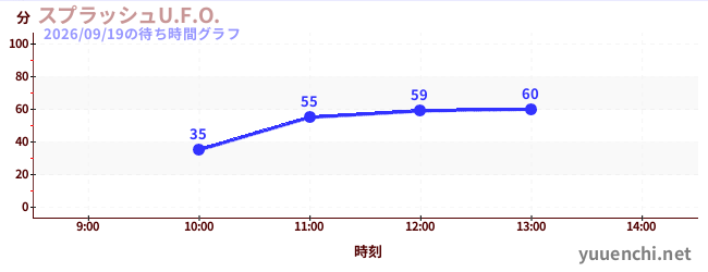 スプラッシュU.F.O.の待ち時間グラフ